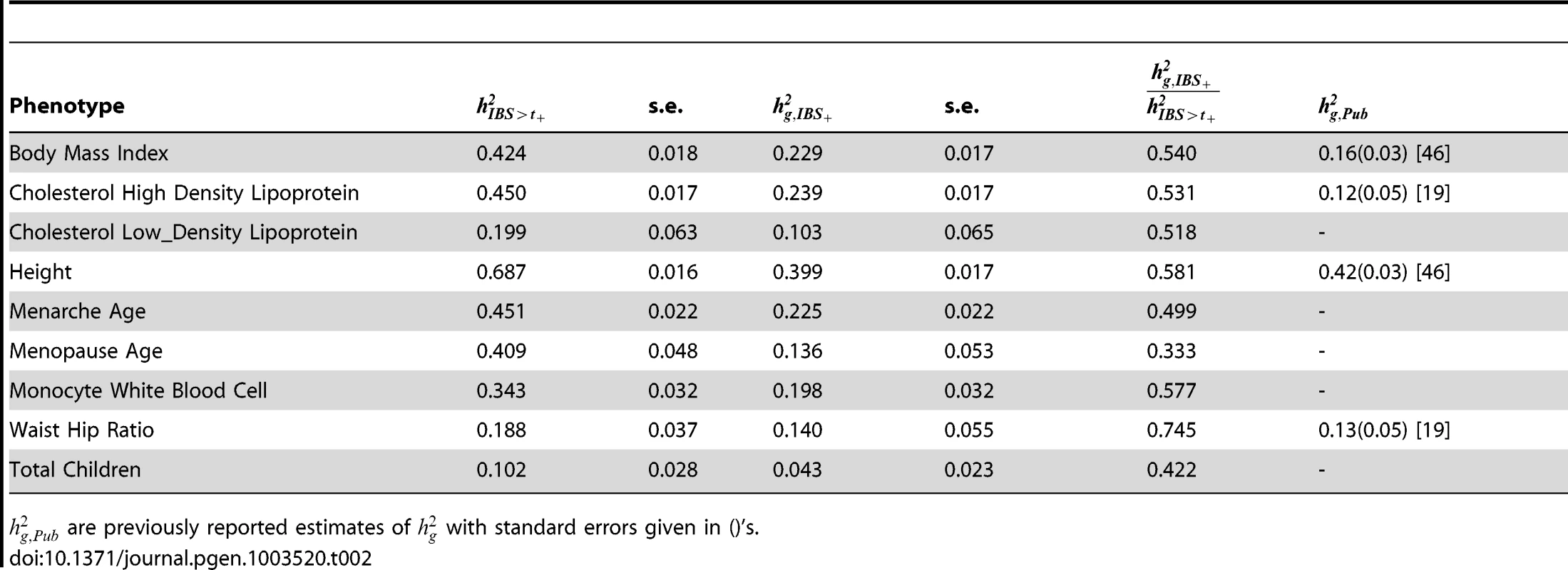 Heritability estimated from thresholding IBS () and heritability explained by genotyped SNPs ().