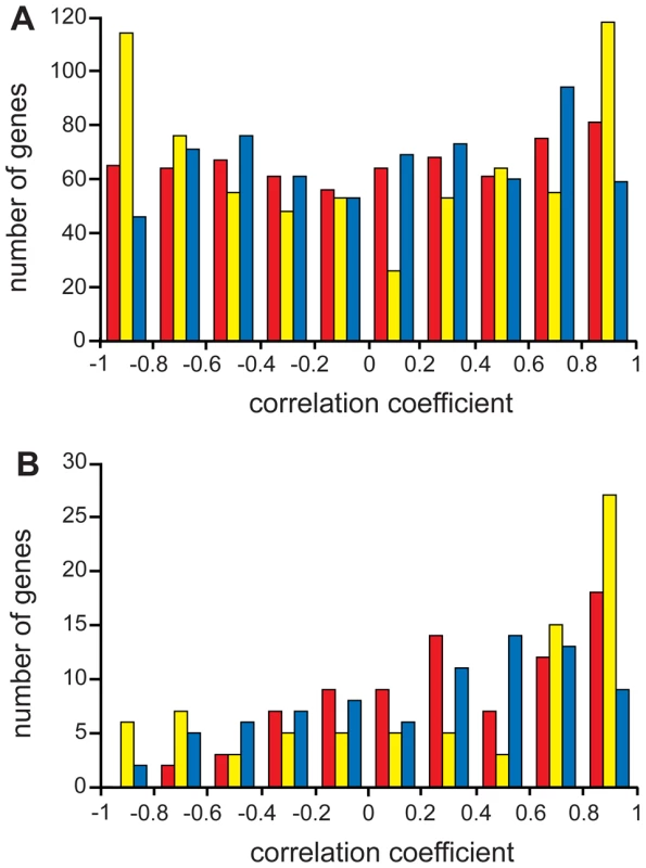 Distribution of gene expression profile correlation coefficients.