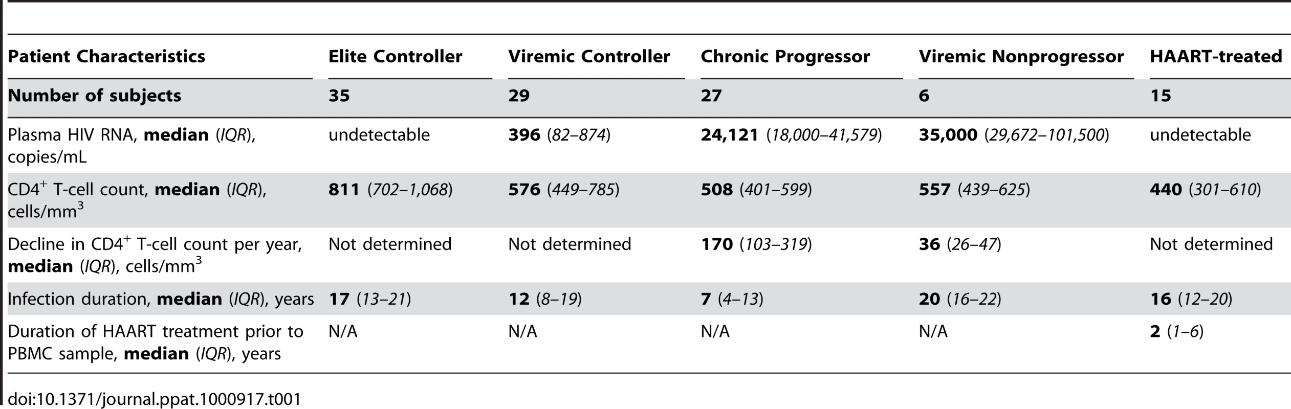 Clinical parameters of HIV infected subject cohorts.