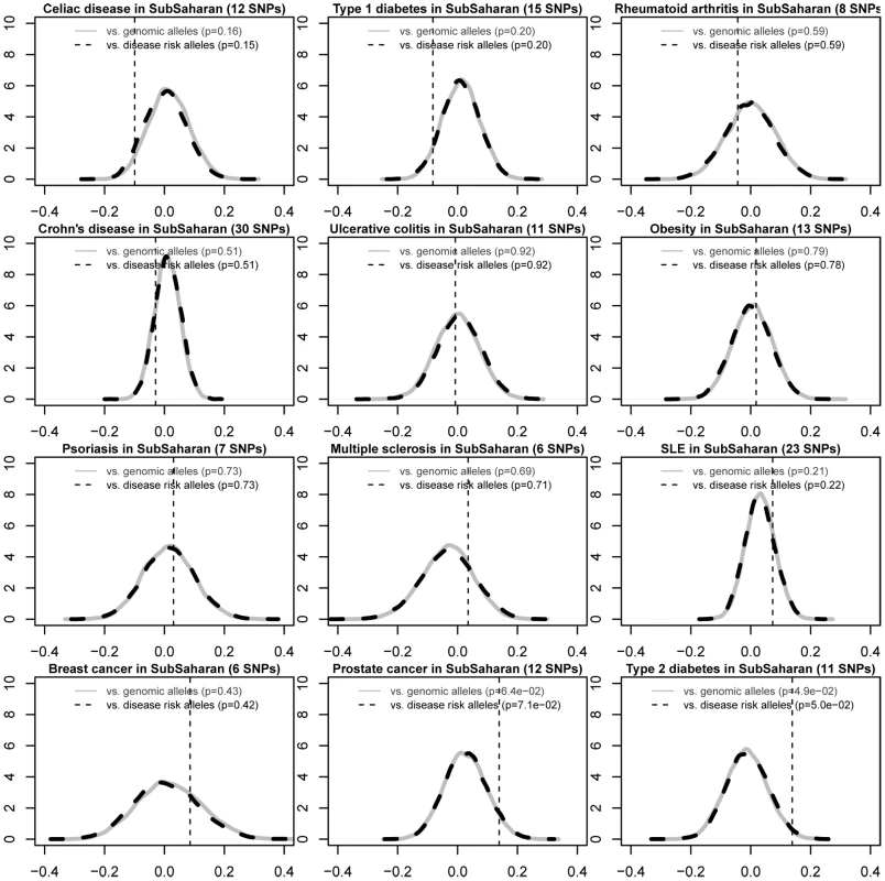 Differential risk allele frequencies in the Sub-Saharan African populations for 12 common diseases, compared with the frequencies in the European.