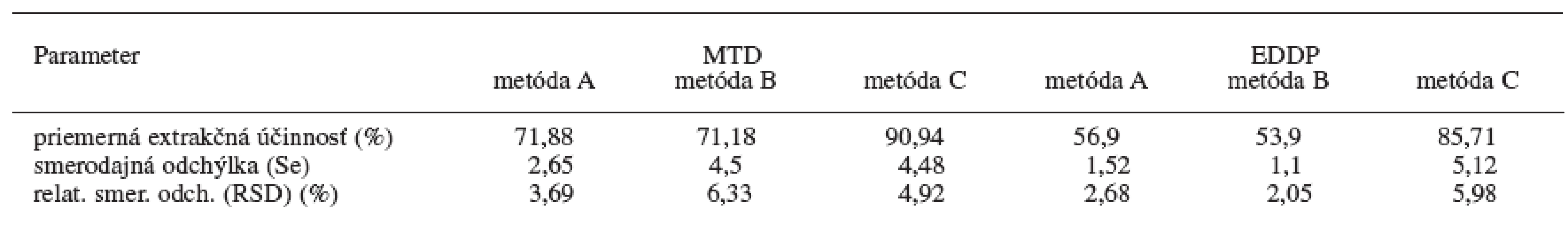 Účinnosť extrakcií z kvapaliny do kvapaliny pre metadón a EDDP z moču (n = 5)