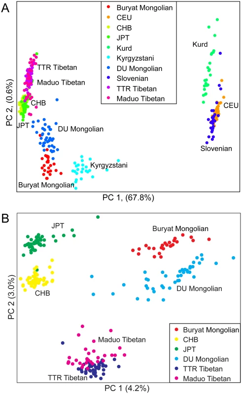 Principal components analysis of A) ten northern Eurasian populations; and B) six East Asian populations.