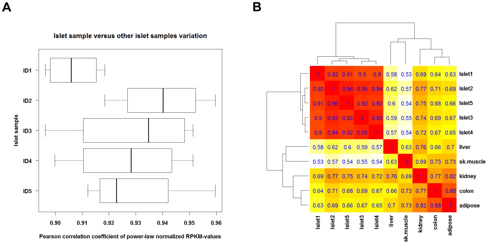 Correlation between RNA-seq gene expression levels.