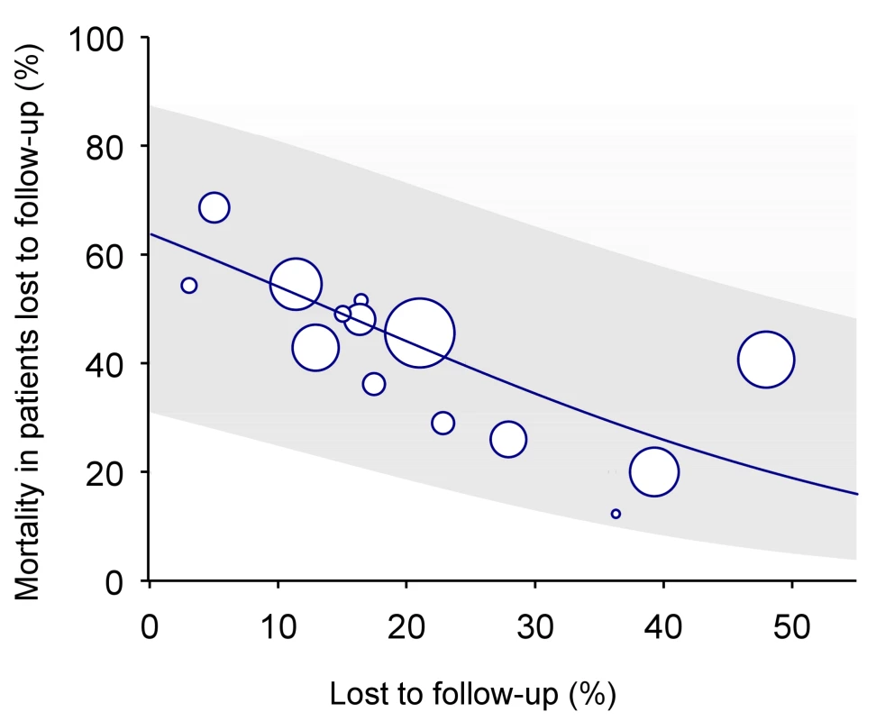 Predicted mortality among patients lost to follow-up according to percent of patients lost in programme (solid line) with 95% CI (limits of grey area).