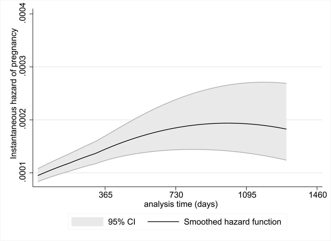 Instantaneous hazard of pregnancy during the pre-ART period by duration of follow-up, with 95% CIs.