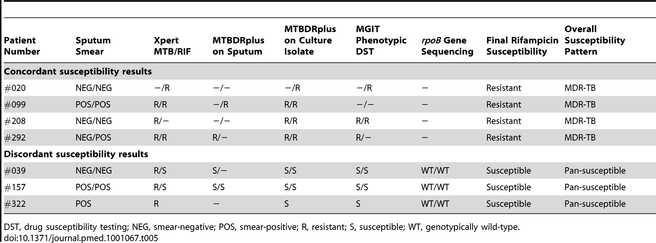 Comparison of results regarding drug susceptibility testing for rifampicin among paired samples from patients (<i>n</i> = 6) in whom rifampicin resistance was detected using one or more assays.