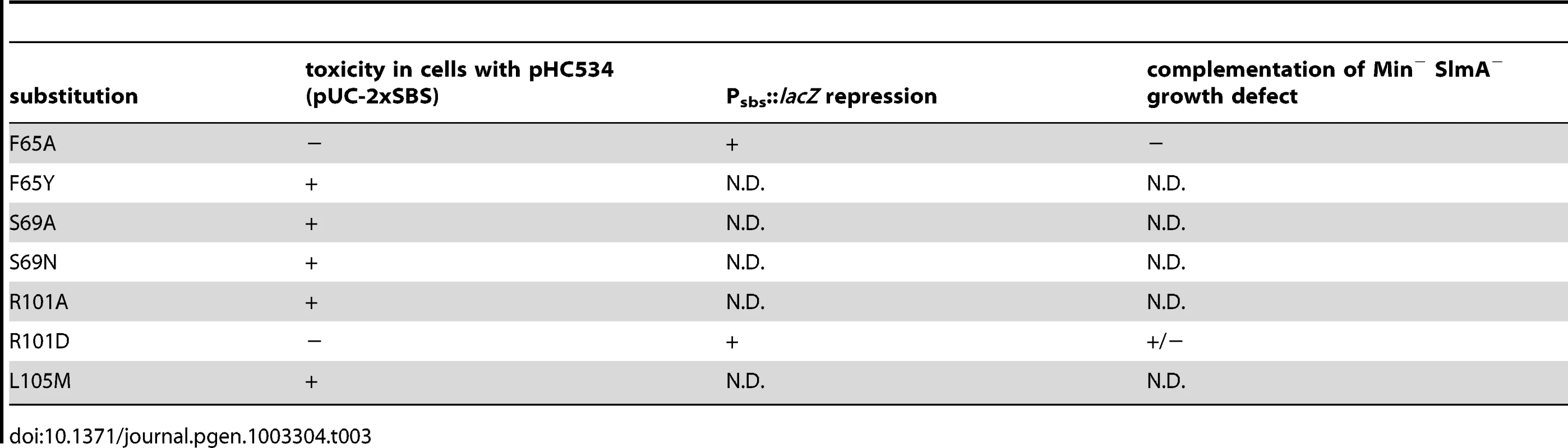Amino acid substitutions in SlmA generated by site-directed mutagenesis.