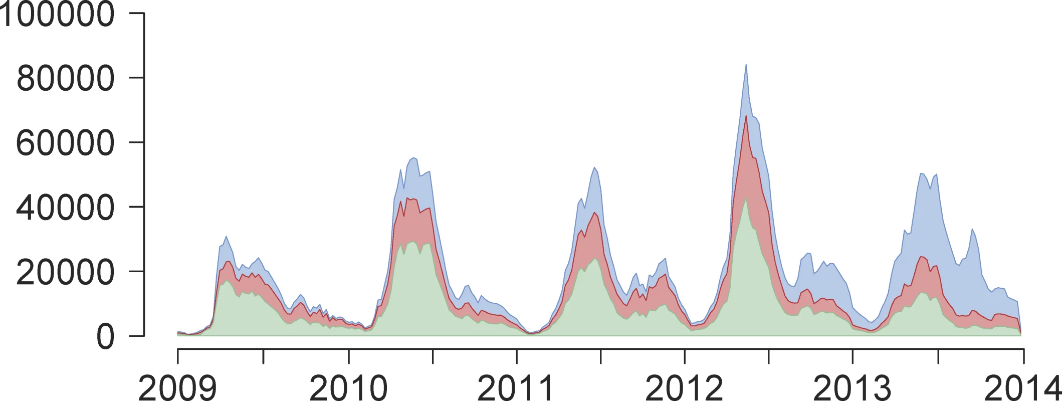 Weekly reported time series of HFMD cases between 1 January 2009 and 31 December 2013.