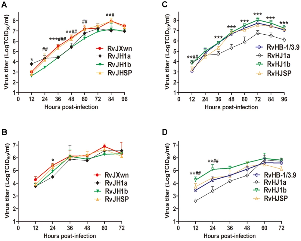 The growth kinetics of the rescued viruses with the exchanged 5′UTR+ORF1a, ORF1b and SP-coding regions.