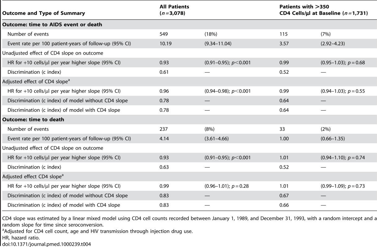 Prognostic strength of CD4 slope for the prediction of clinical outcomes occurring between 1994 and 1995 in 3,078 AIDS-free patients from the CASCADE collaboration with a CD4 cell count in 1993 and at least one prior CD4 cell count.