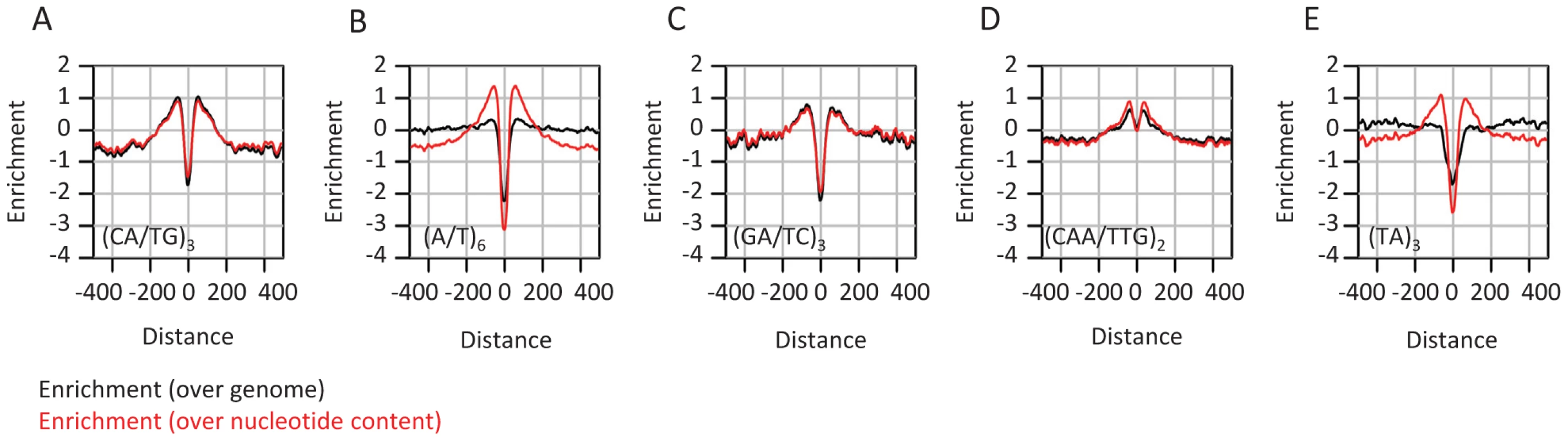 Enrichment of microsatellites in the proximity of conserved elements.
