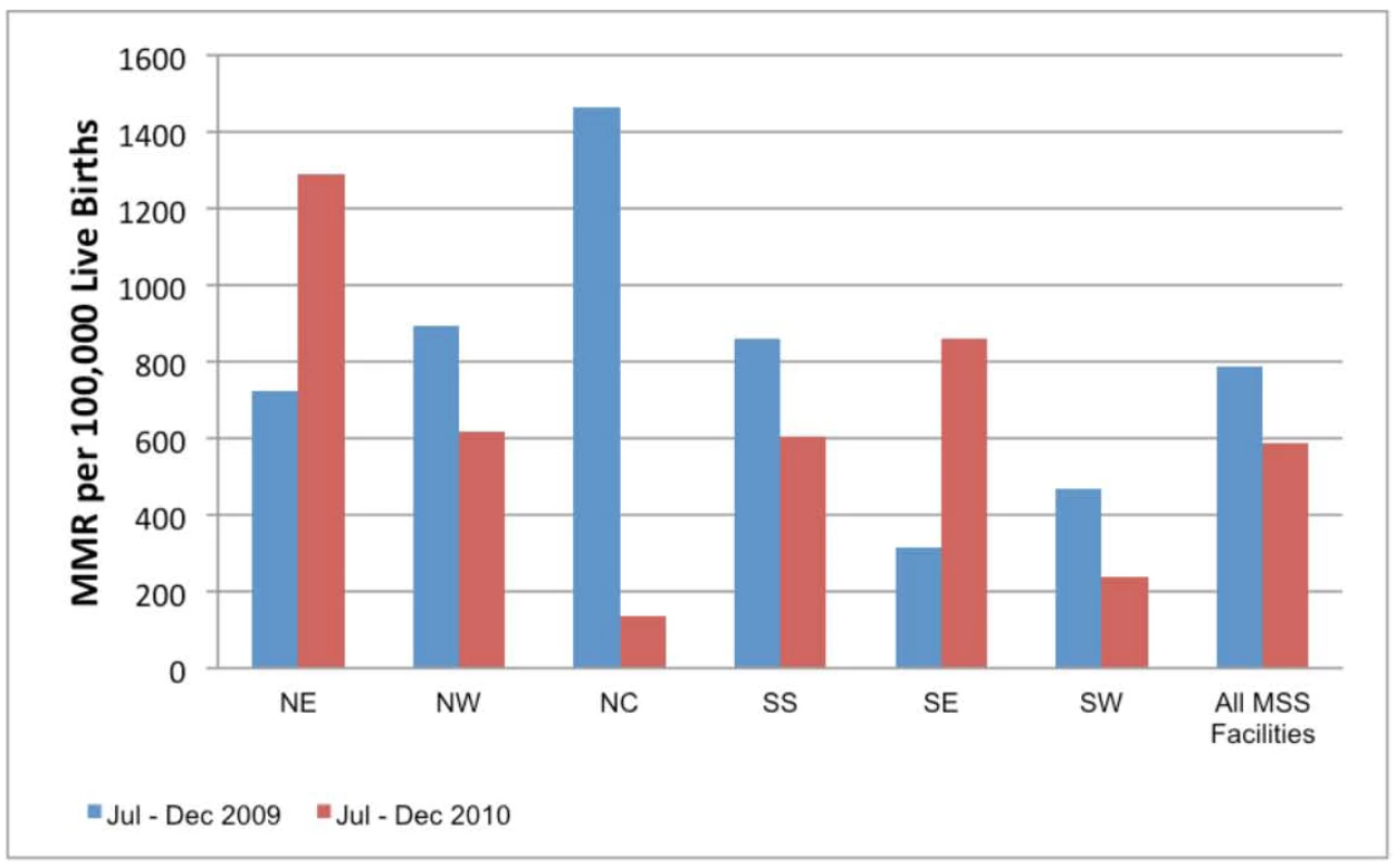 MSS facility-based maternal mortality ratios comparing July–December 2009 with July–December 2010.