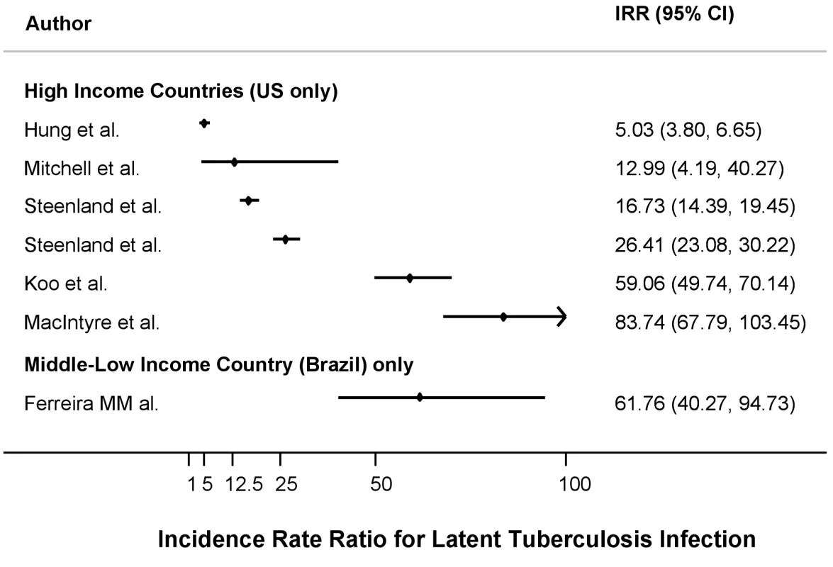 Forest plot showing the study-specific estimates of the IRRs for LTBI in prisons as compared to corresponding general populations, by income area according to the World Bank classification.
