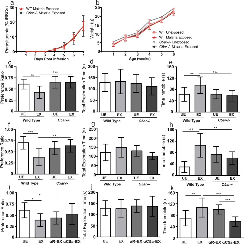<i>In utero</i> exposure to EMIP induces a cognitive phenotype in offspring that is rescued by genetic and pharmacological blockade of C5a-C5a receptor signaling.