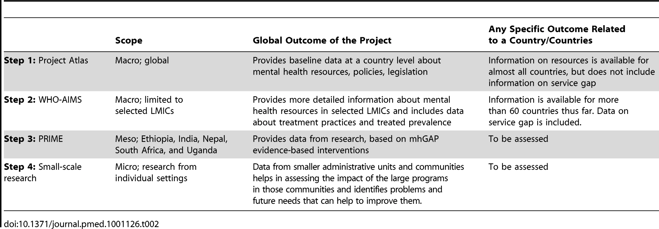 Proposed knowledge collection from health system data collection to research.