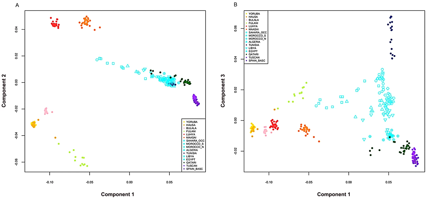 Multidimensional scaling components discriminating genetic clusters in Africa.