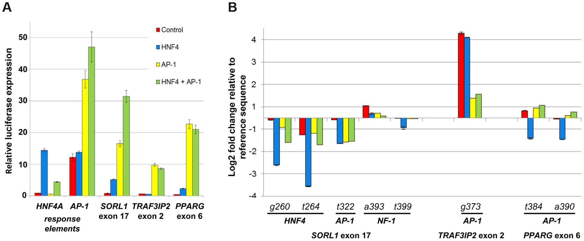 HNF4A and AP-1 alter eExon enhancer activity.