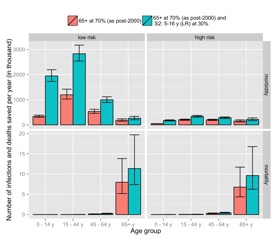 Comparison of the number of cases saved per year for the current strategy (vaccination of high-risk and 65+-y individuals) with an extension of the current strategy that additionally targets the 5–16-y age group.