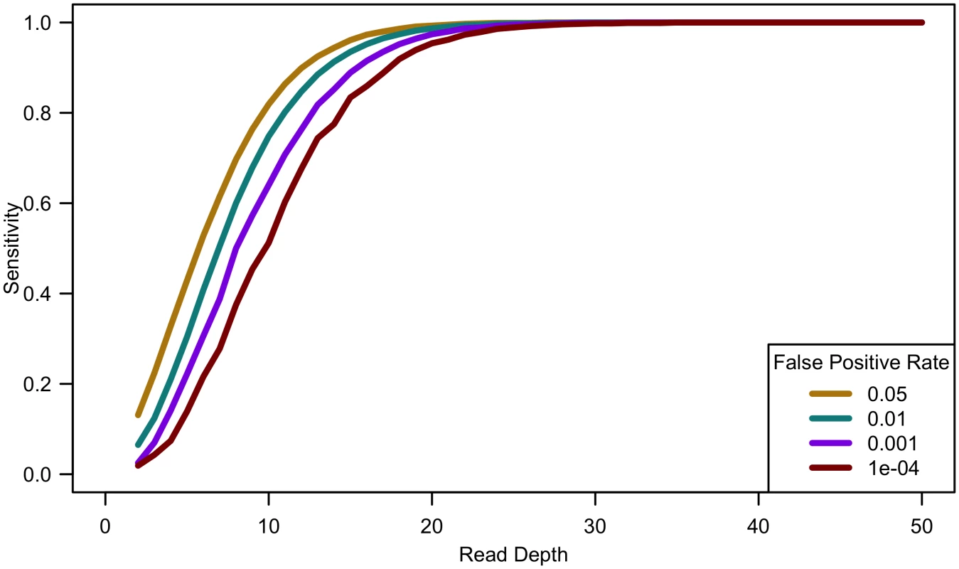 Sensitivity to detect singletons by read depth for constant cost.