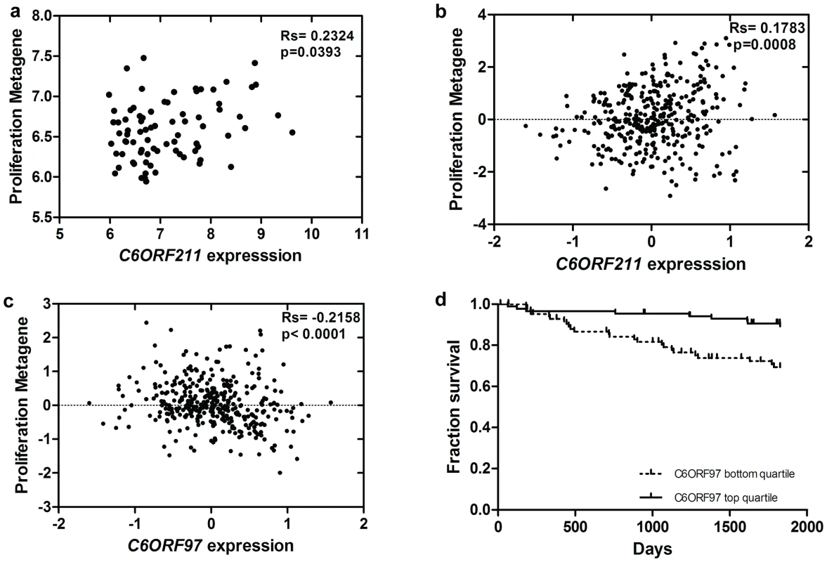 Association between C6orf expression, proliferation, and outcome in tumours.