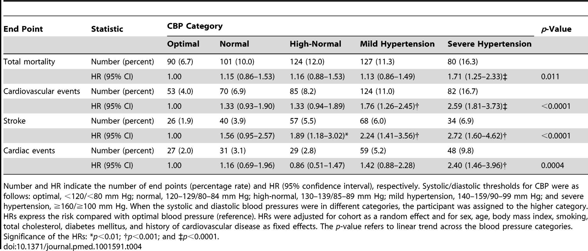 Risks associated with increasing categories of conventional blood pressure.