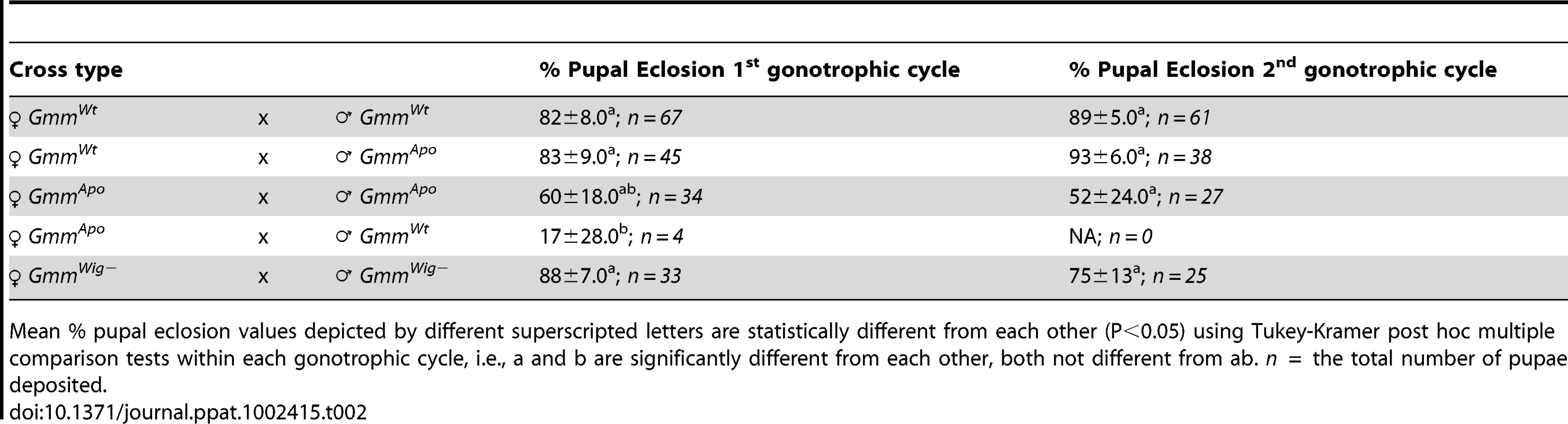 Eclosion rates (%) of deposited pupae.