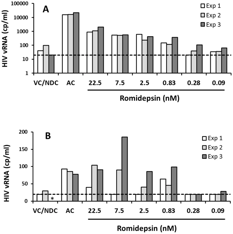 Ex vivo response to RMD in multiple longitudinal samples from the same donors.