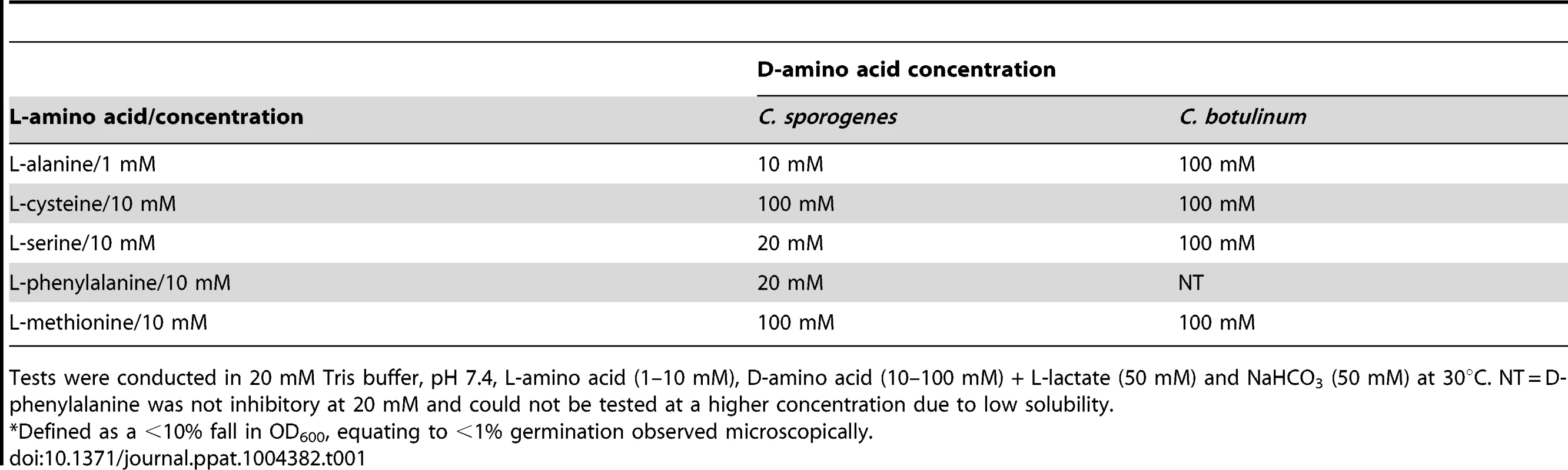 Minimum D-amino acid concentration required to prevent<em class=&quot;ref&quot;>*</em> germination by its equivalent L-amino acid.
