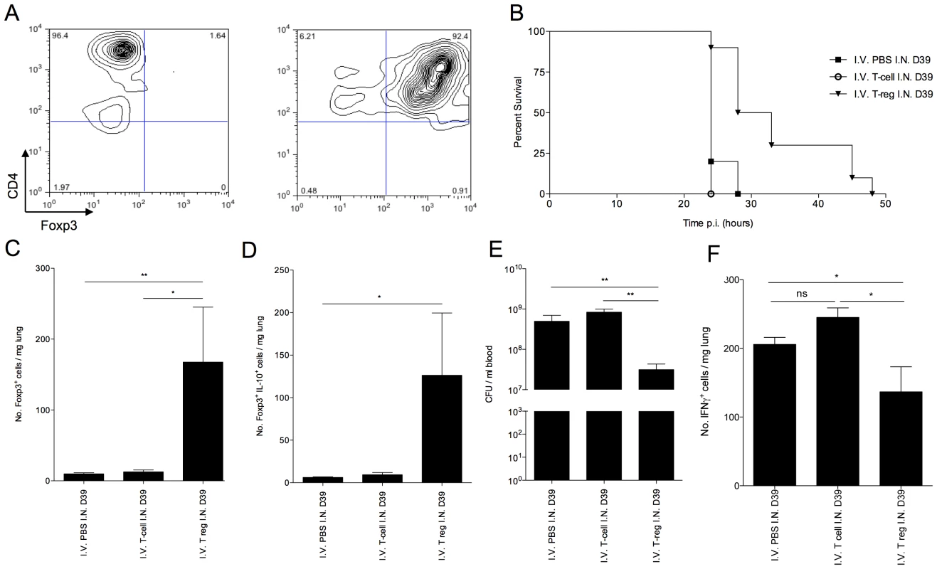 Adoptive transfer of <i>in vitro</i> generated Foxp3<sup>+</sup> T regulatory cells improves CBA/Ca survival in pneumococcal infection.
