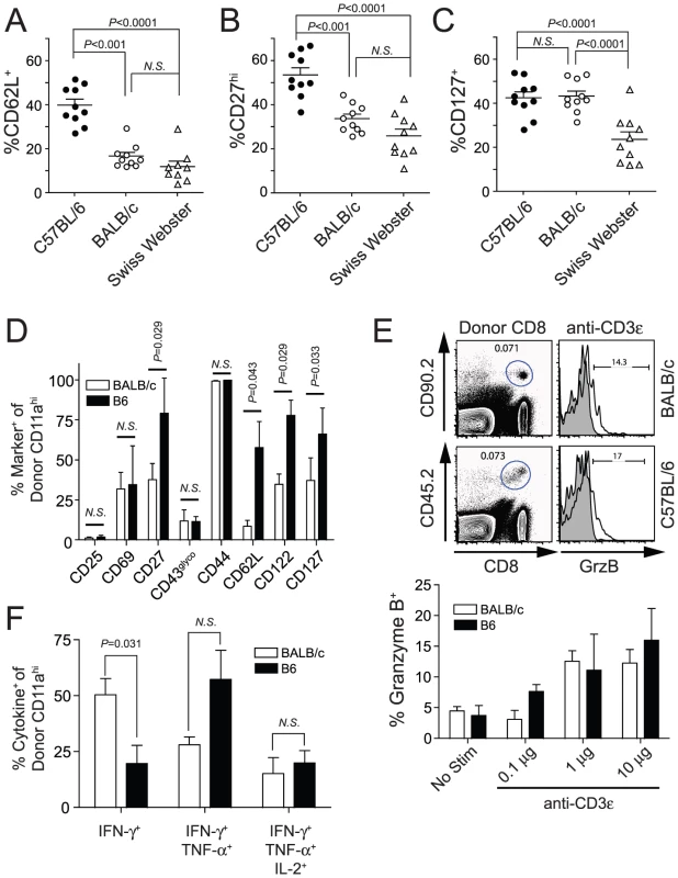 Protection correlates with an effector memory (T<sub>EM</sub>) phenotype on circulating <i>Py</i>-RAS-induced secondary memory CD8 T cells in inbred and outbred mice.