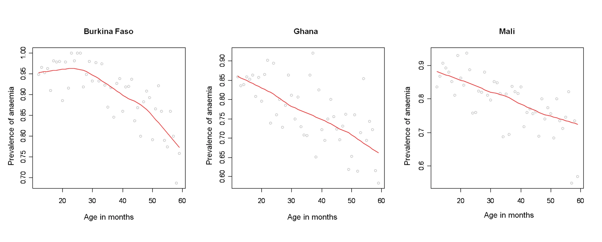 Profile of anaemia by age in Burkina Faso, Ghana, and Mali.