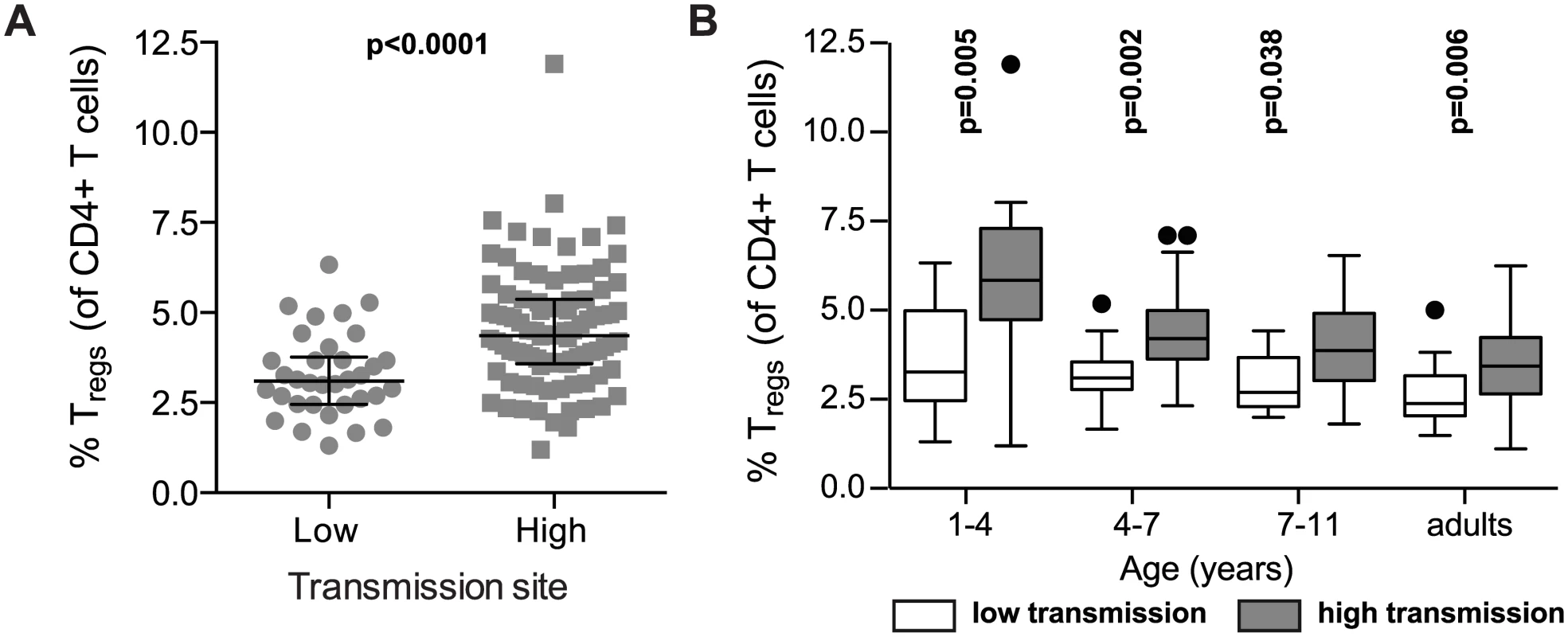 FoxP3+ regulatory T cells are increased in high compared to low transmission settings, but decrease with age only in highly exposed children.