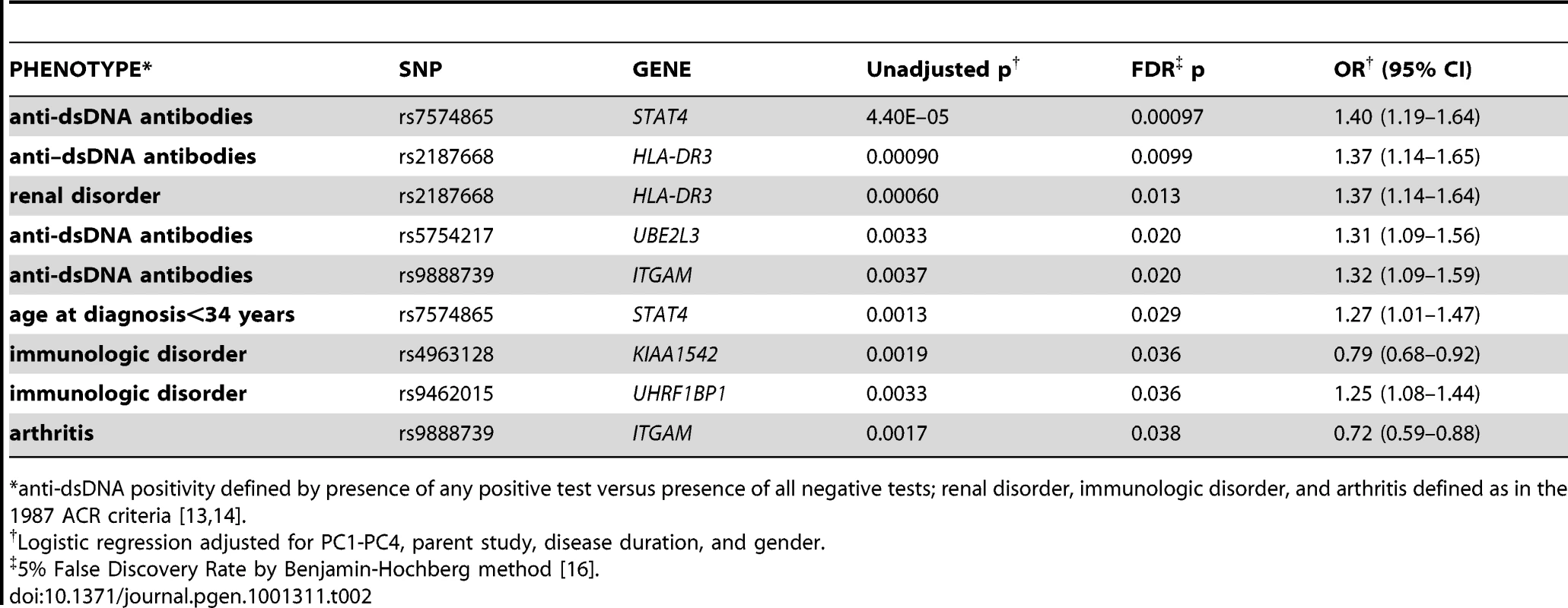 Top associations between single risk alleles and subphenotypes.