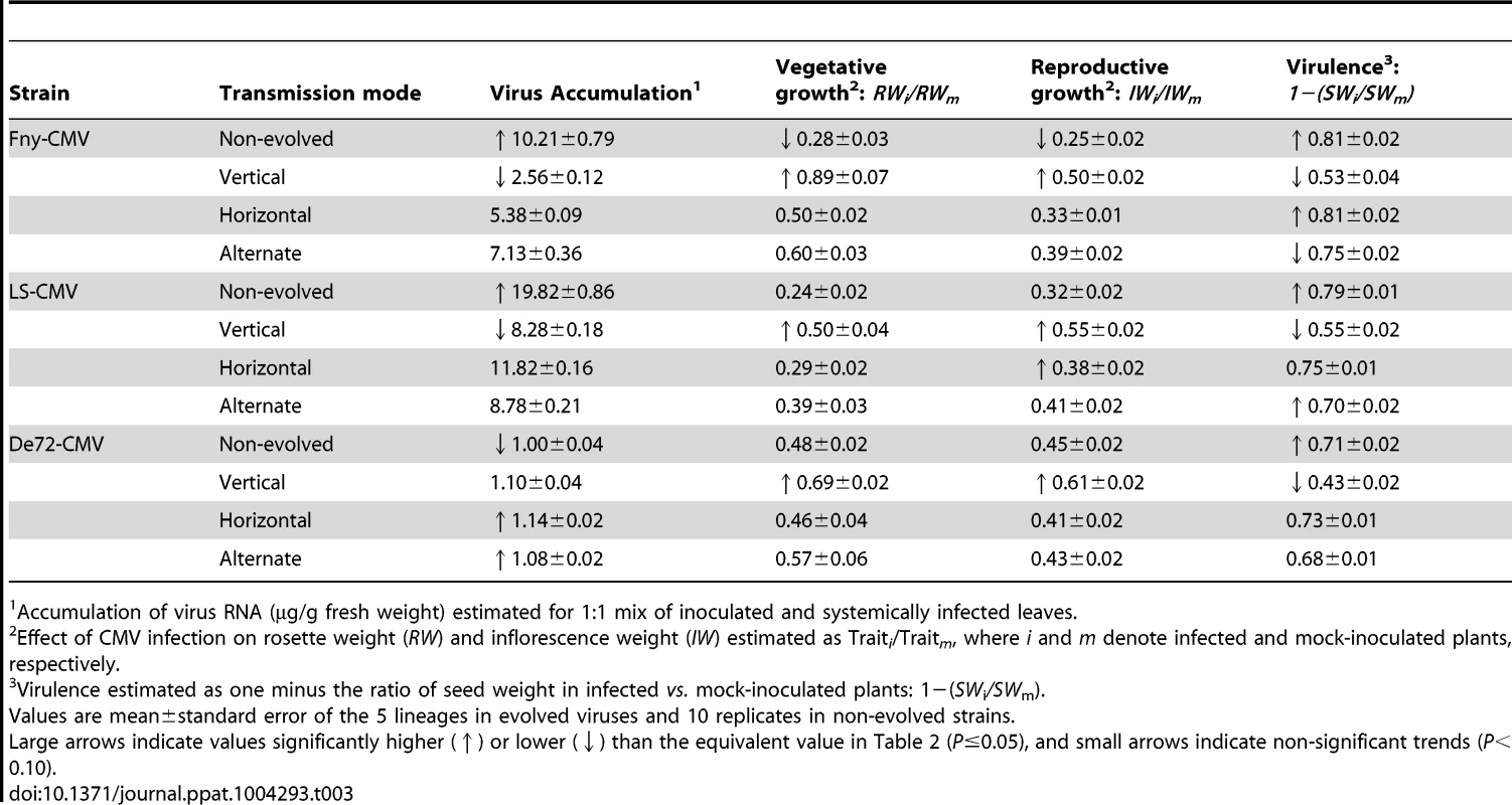 Estimates of virus accumulation, virus effects on vegetative and reproductive growth, and virulence in horizontally inoculated Cen-1 plants derived from the fifth vertical transmission passage.