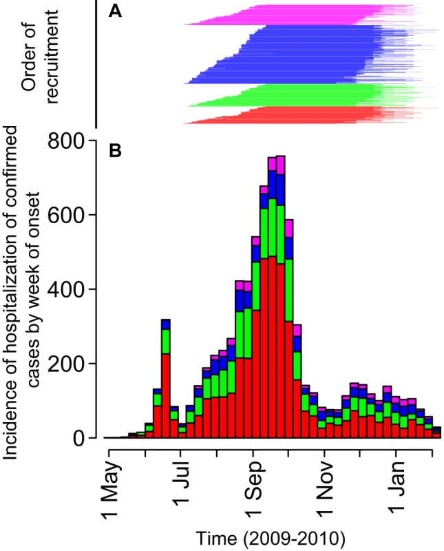 Timing of study recruitment relative to the time series of hospitalized cases in Hong Kong, by week of onset.