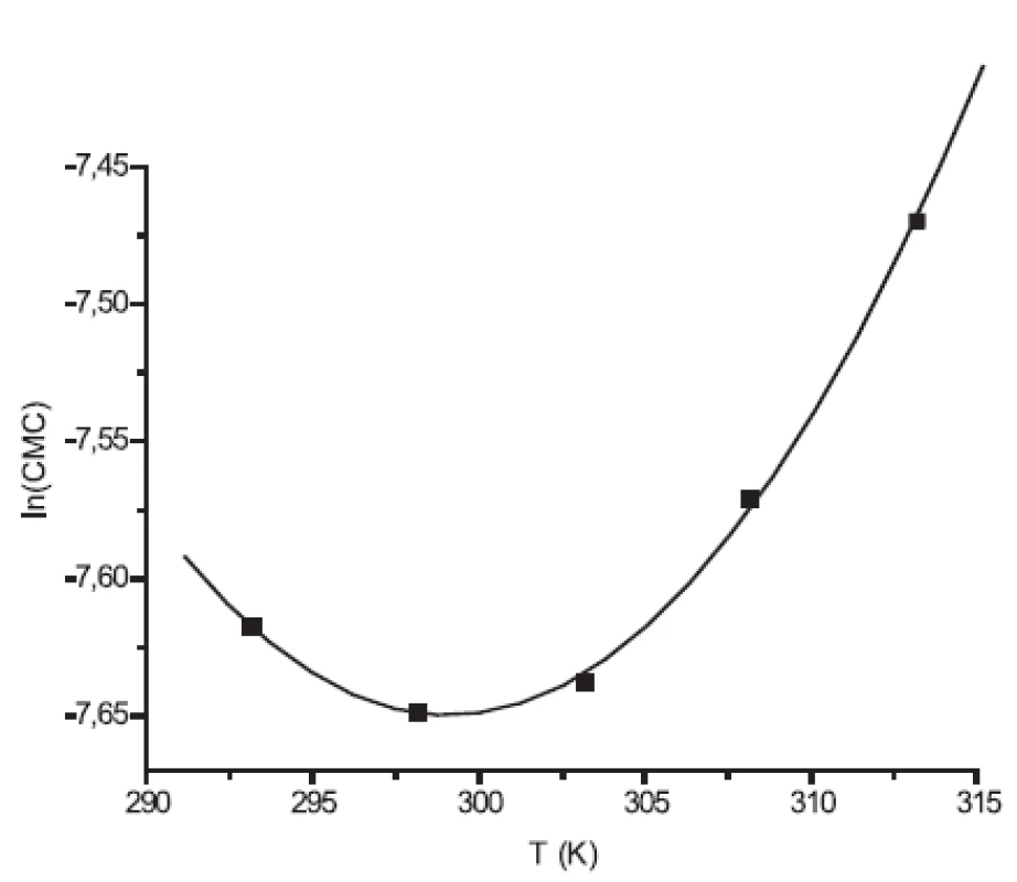Závislosť ln(CMC) od T pre látku XIX (0,1mol/l NaBr)