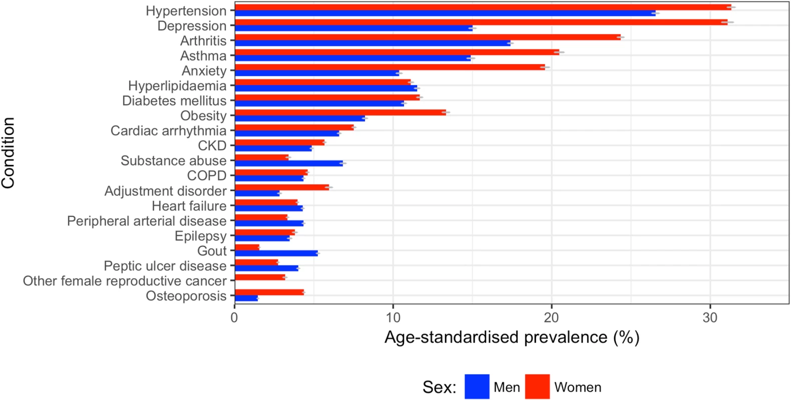 Age-standardised prevalence of comorbidities in women and men.