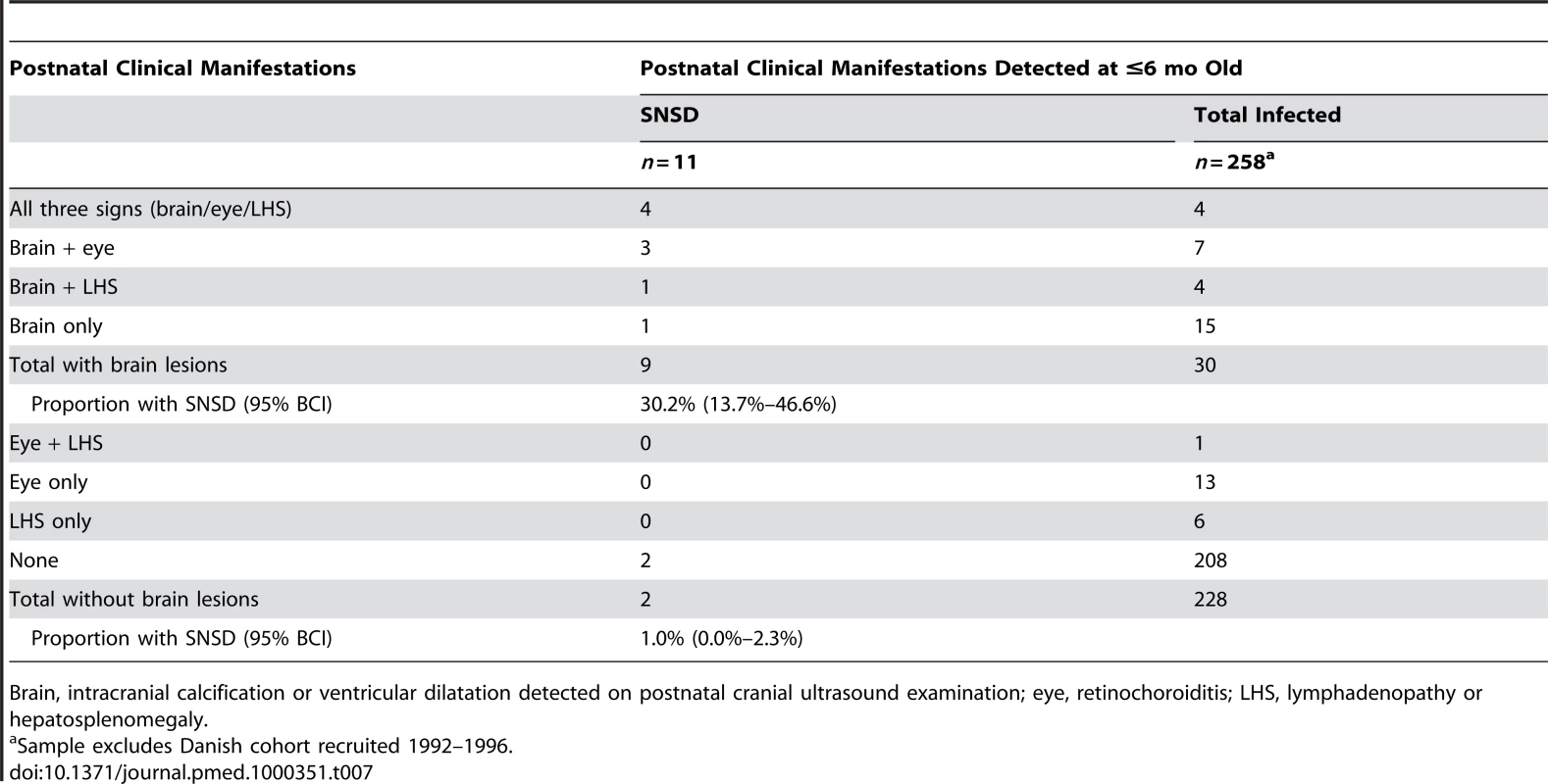 Postnatal clinical manifestations detected in early infancy and probability (%) of SNSD.