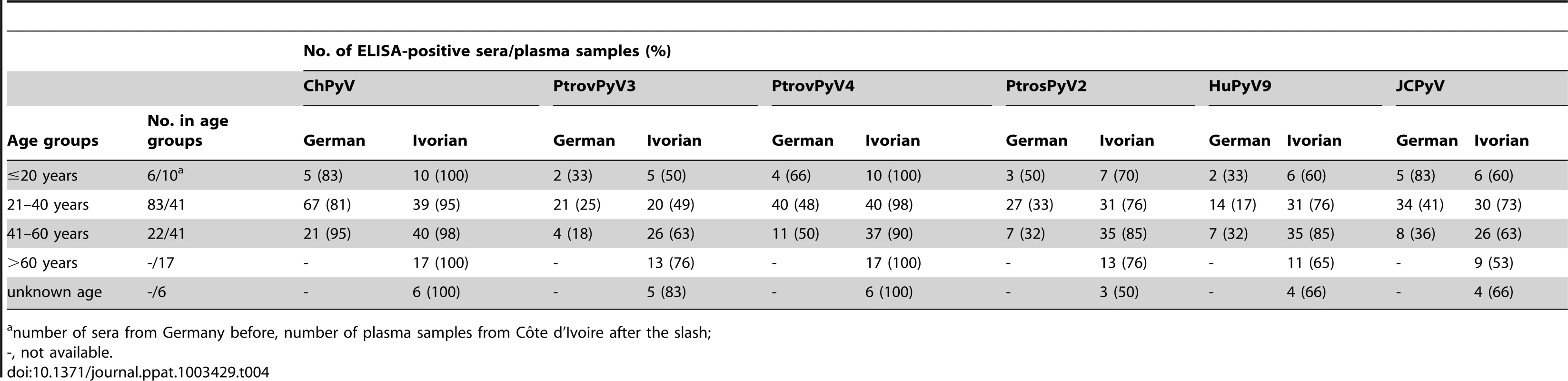 Seroreactivity of German sera and Ivorian plasma samples against polyomaviruses by age group.