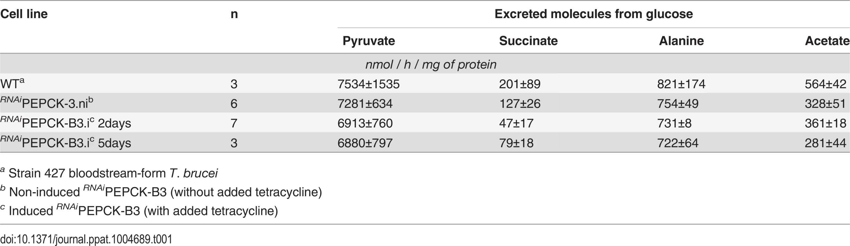 Production of succinate, pyruvate, alanine and acetate from glucose in PEPCK RNAi <i>T</i>. <i>brucei</i> measured by <sup>1</sup>H-NMR.