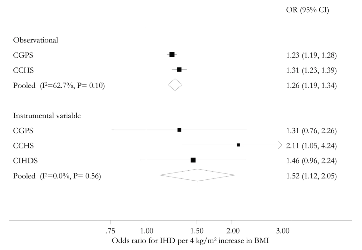 Meta-analysis forest plots of observational and instrumental variable causal estimates using allele score of the relationship between IHD and BMI.