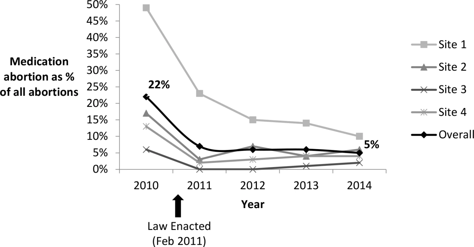 Proportion of abortions that were medication abortions at four Ohio facilities, 2010–2014.