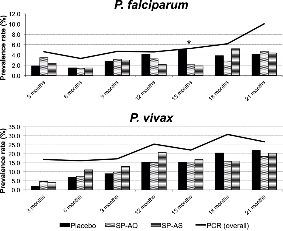 Prevalence of <i>P. falciparum</i> and <i>P. vivax</i> infections during follow-up by treatment group (light microscopy) and overall (PCR).