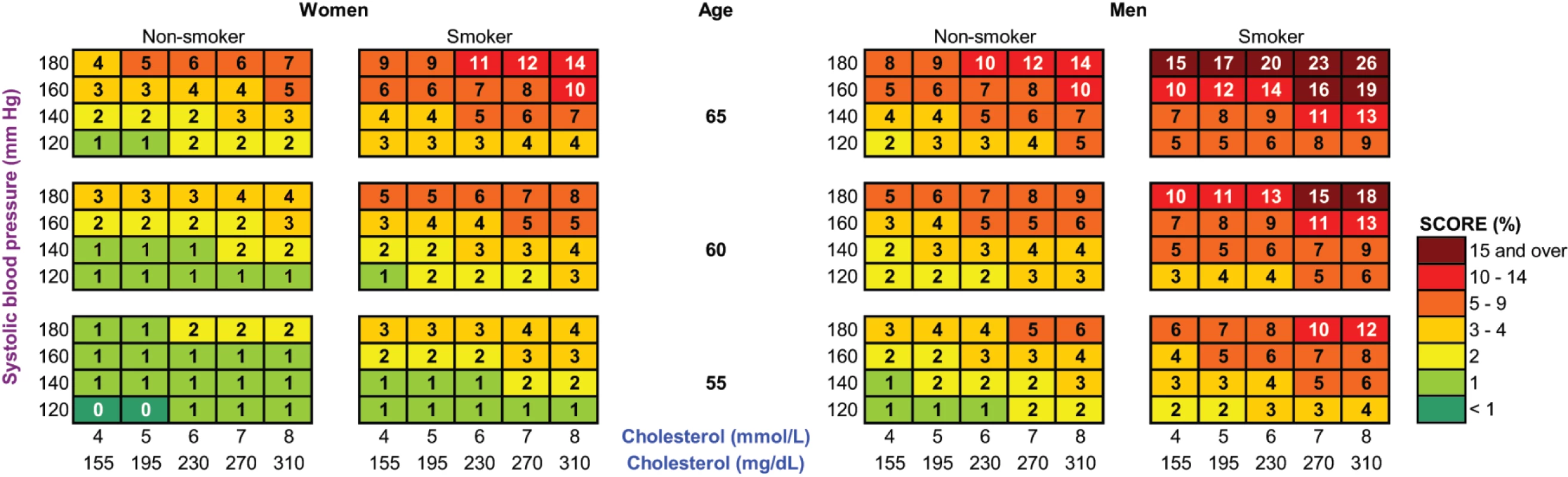 Ten-year total CVD mortality risk (percent) predicted by SCORE European low-risk charts.