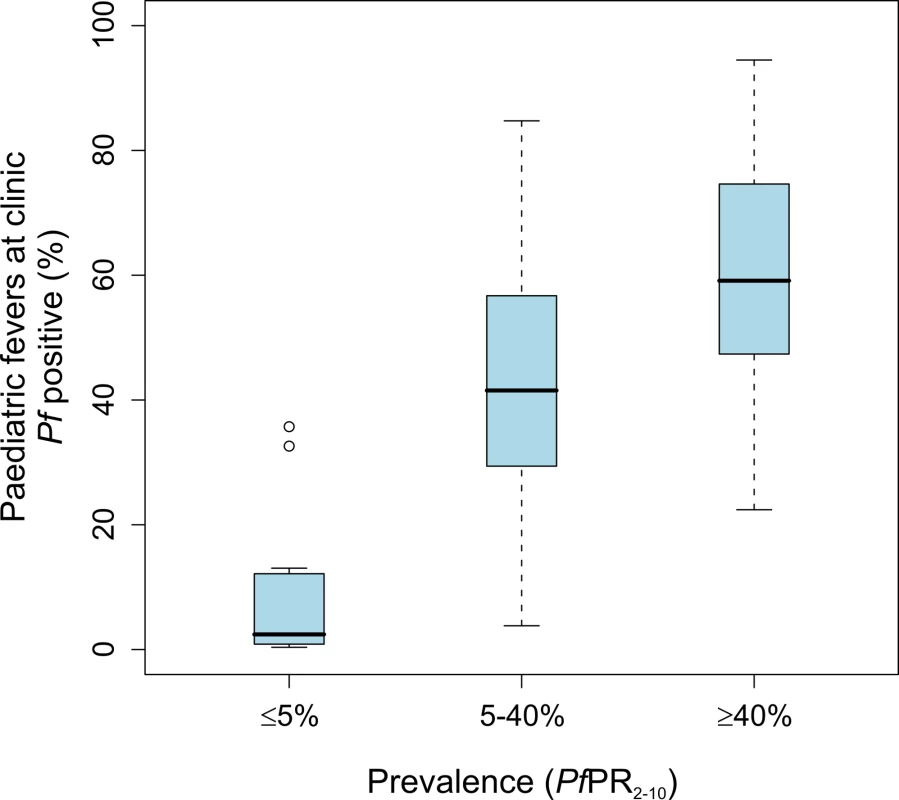 Risks of febrile children being infected when presenting to clinics within three epidemiological strata of unstable/≤5% <i>PfPR<sub>2–10</sub></i>, &gt;5% to &lt;40% <i>PfPR<sub>2–10</sub></i>, and ≥40% <i>PfPR<sub>2–10</sub></i>.