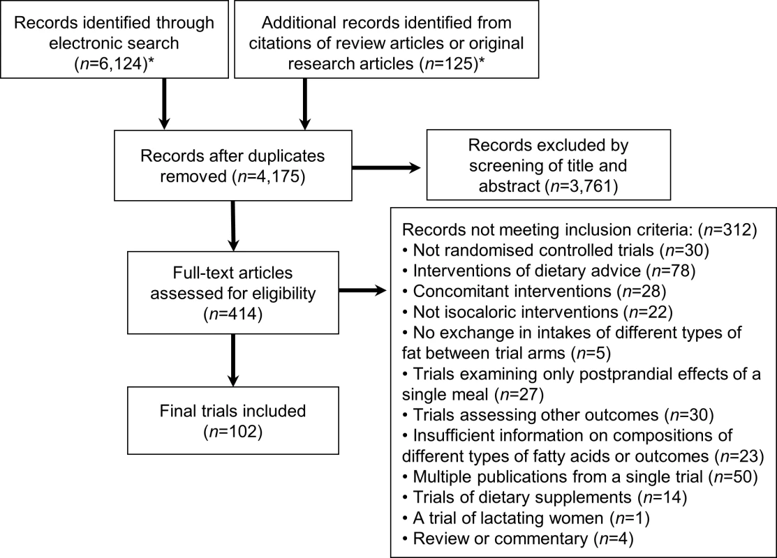 Flow diagram of systematic review of published trials evaluating effects of isocaloric replacement between macronutrient consumption on glucose homeostasis.
