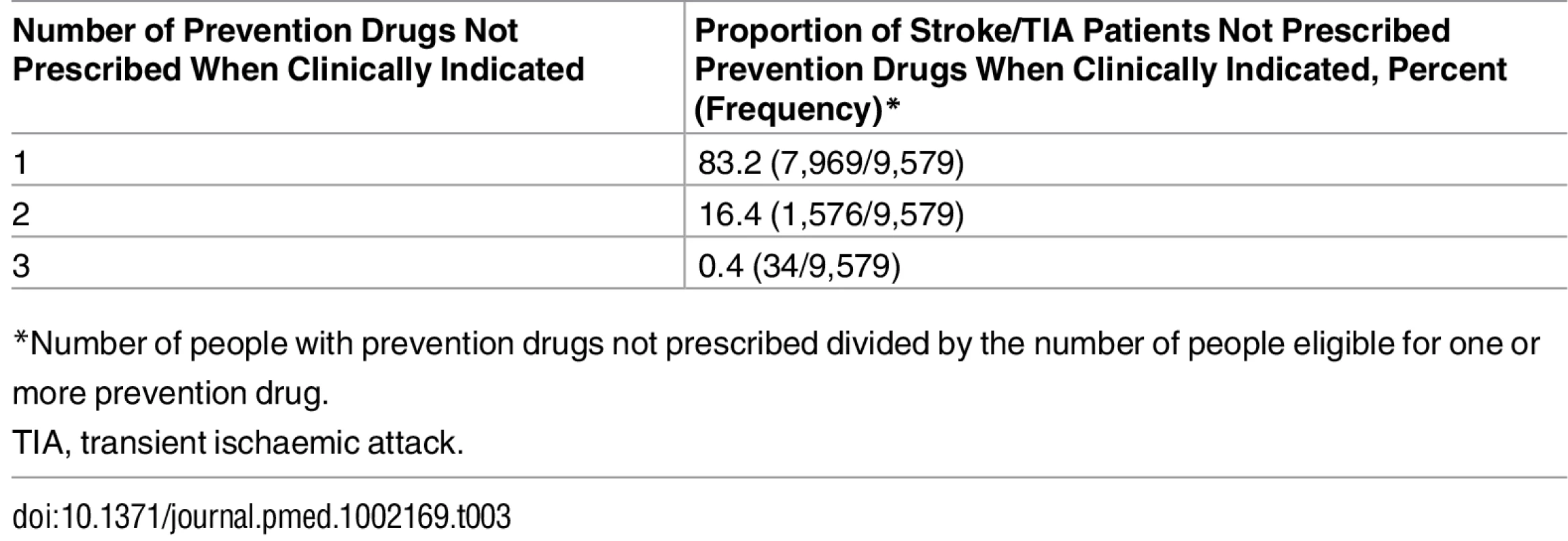 Proportion of stroke and transient ischaemic attack patients under-prescribed one, two, or three prevention drugs (lipid-lowering, anticoagulant, or antihypertensive drugs).