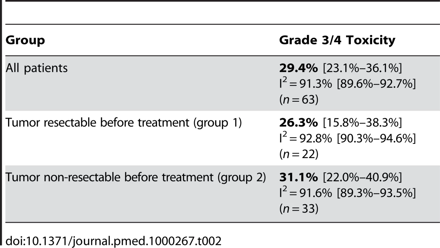 Estimates of grade 3/4 toxicity of neoadjuvant treatment including the 95% confidence interval from the random effect model and number of assessable studies for each group (&lt;i&gt;n&lt;/i&gt;).