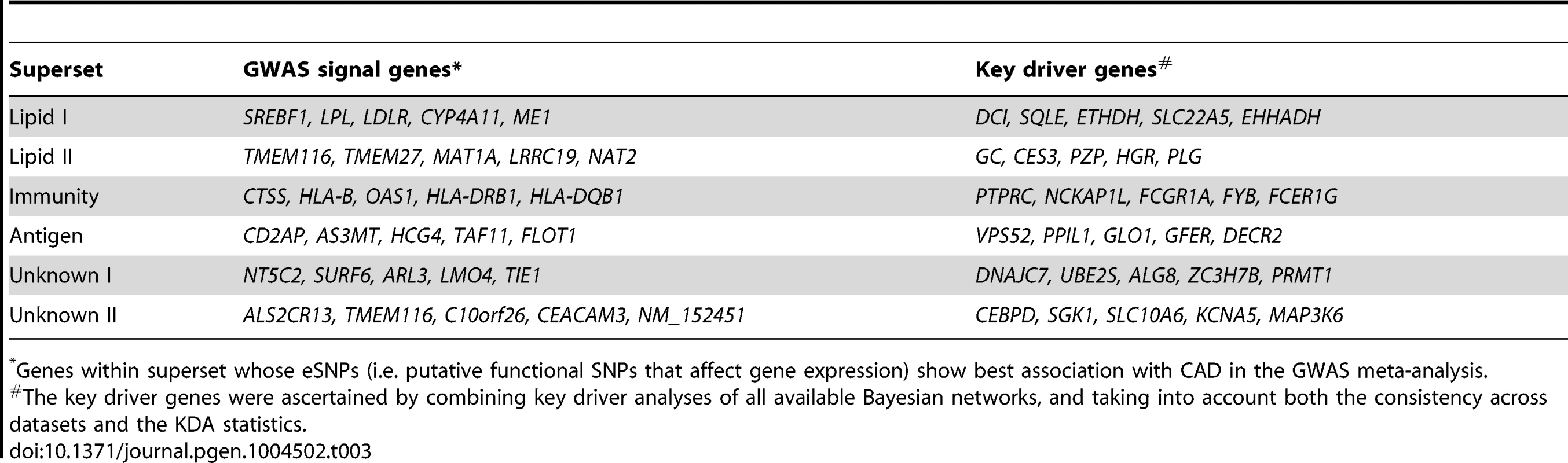 Top five genes whose eSNPs show strongest association with CAD in GWAS (termed “GWAS signal genes”) and key driver genes for selected CAD-associated supersets.