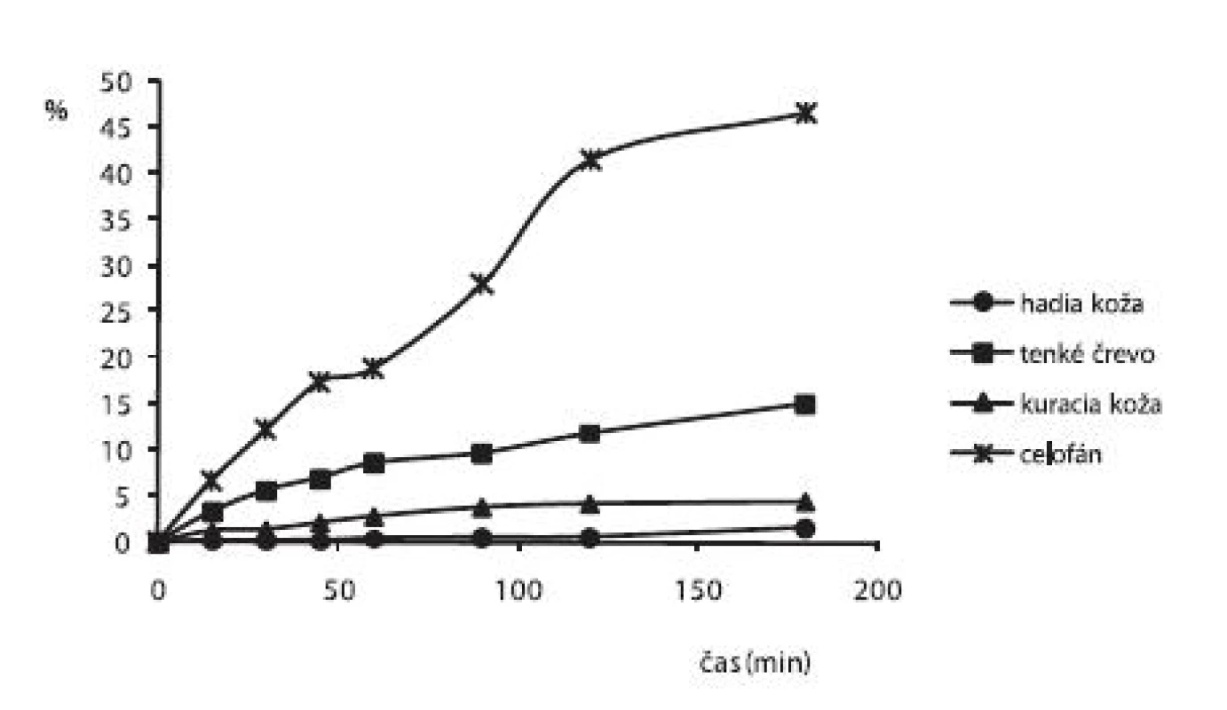 Liberačný profil alaptidu z 2,5% HPC hydrogéloch s obsahom 5% PG + 0,3% Sep. HBR namerané po 2. dňoch
cez rôzne druhy permeačných membrán